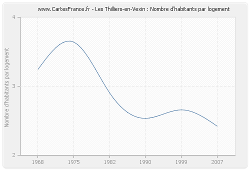 Les Thilliers-en-Vexin : Nombre d'habitants par logement